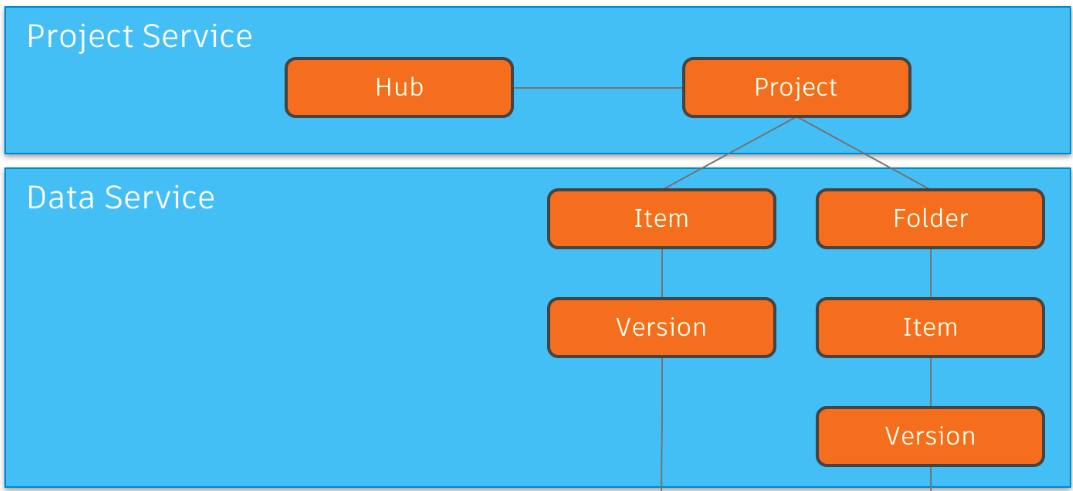 ACC hierarchy