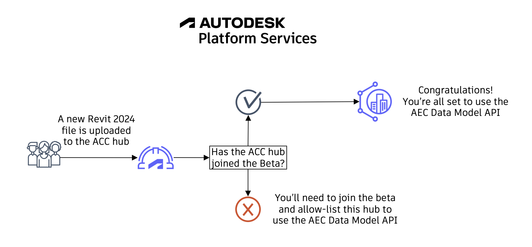 translation diagram